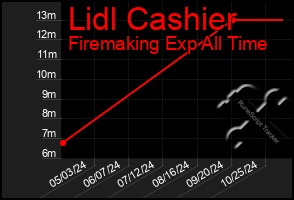 Total Graph of Lidl Cashier