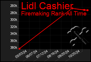 Total Graph of Lidl Cashier