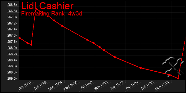 Last 31 Days Graph of Lidl Cashier