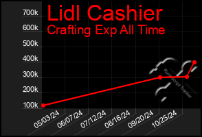 Total Graph of Lidl Cashier