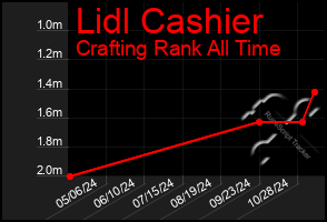 Total Graph of Lidl Cashier