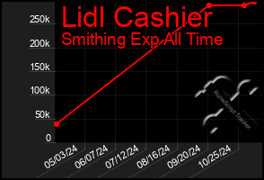 Total Graph of Lidl Cashier