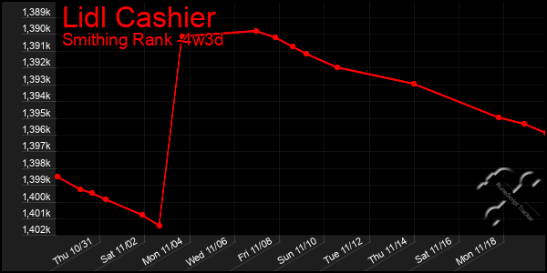 Last 31 Days Graph of Lidl Cashier