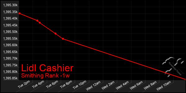 Last 7 Days Graph of Lidl Cashier