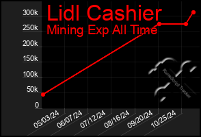 Total Graph of Lidl Cashier