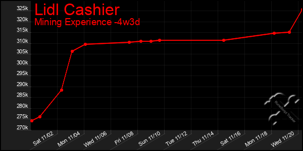 Last 31 Days Graph of Lidl Cashier