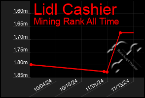 Total Graph of Lidl Cashier