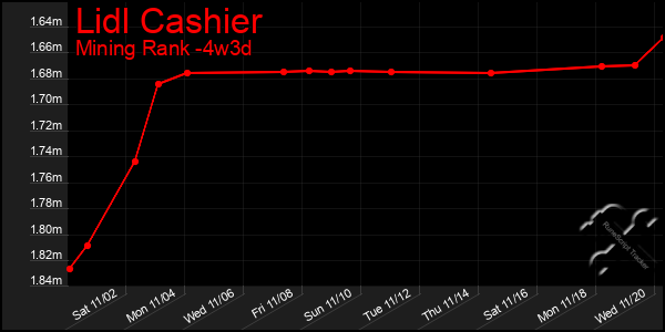 Last 31 Days Graph of Lidl Cashier