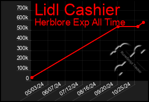 Total Graph of Lidl Cashier