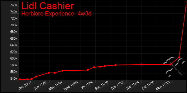 Last 31 Days Graph of Lidl Cashier