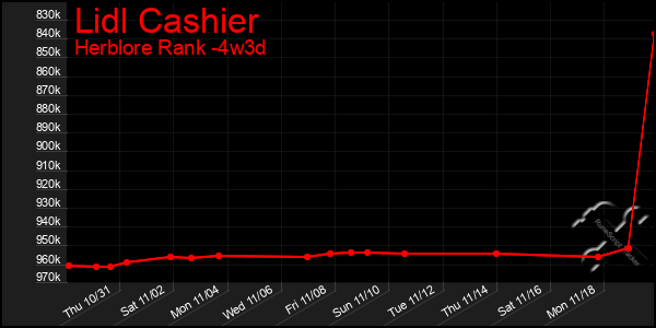 Last 31 Days Graph of Lidl Cashier