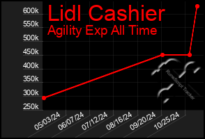 Total Graph of Lidl Cashier