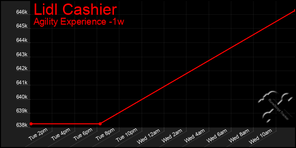 Last 7 Days Graph of Lidl Cashier