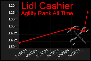 Total Graph of Lidl Cashier