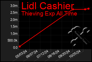 Total Graph of Lidl Cashier