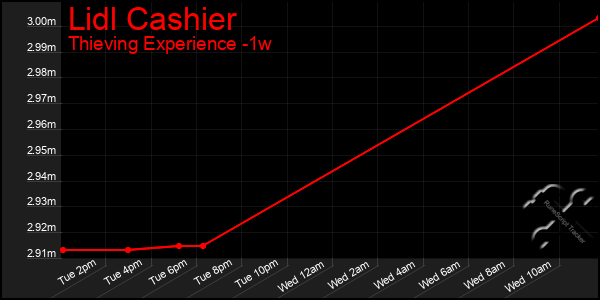 Last 7 Days Graph of Lidl Cashier