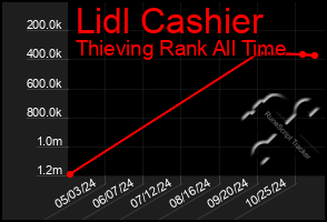 Total Graph of Lidl Cashier