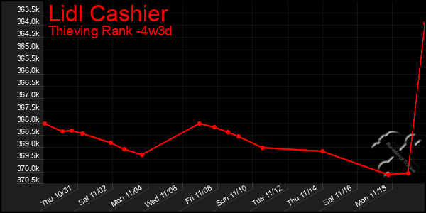 Last 31 Days Graph of Lidl Cashier