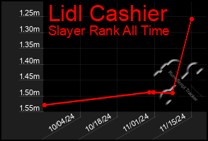 Total Graph of Lidl Cashier