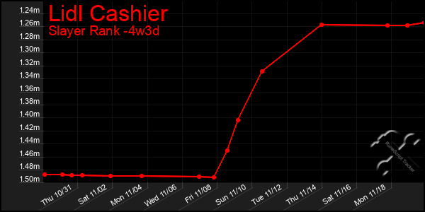 Last 31 Days Graph of Lidl Cashier