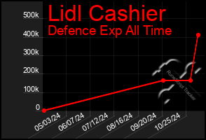 Total Graph of Lidl Cashier