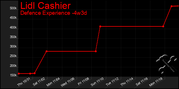 Last 31 Days Graph of Lidl Cashier