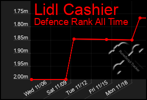 Total Graph of Lidl Cashier