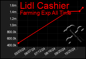 Total Graph of Lidl Cashier