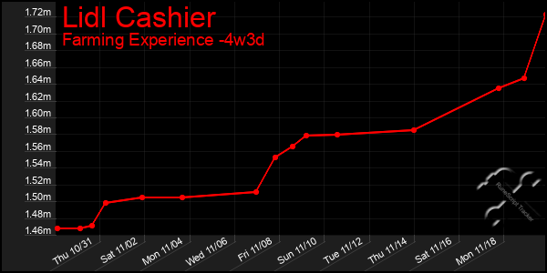 Last 31 Days Graph of Lidl Cashier