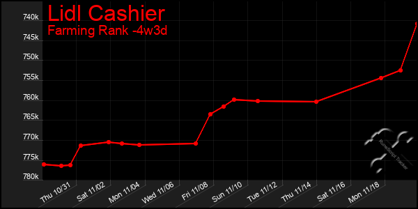 Last 31 Days Graph of Lidl Cashier