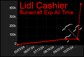 Total Graph of Lidl Cashier