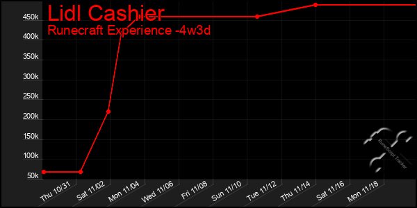 Last 31 Days Graph of Lidl Cashier