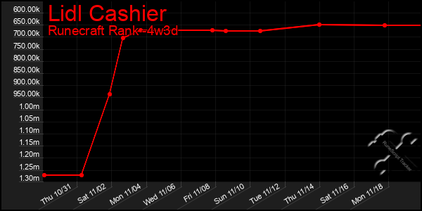 Last 31 Days Graph of Lidl Cashier