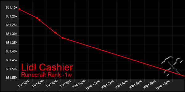 Last 7 Days Graph of Lidl Cashier