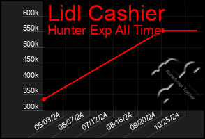 Total Graph of Lidl Cashier