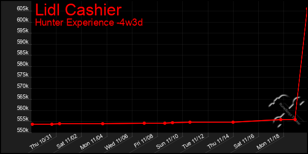 Last 31 Days Graph of Lidl Cashier