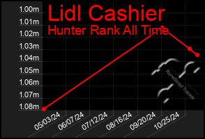 Total Graph of Lidl Cashier