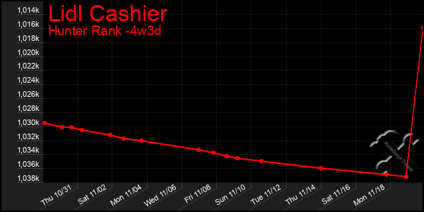 Last 31 Days Graph of Lidl Cashier