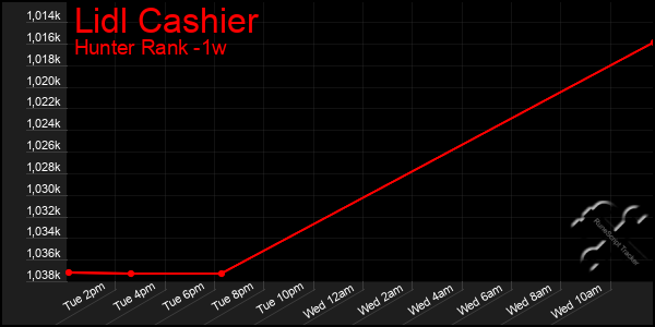 Last 7 Days Graph of Lidl Cashier