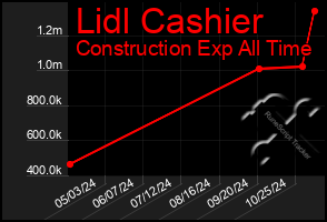 Total Graph of Lidl Cashier