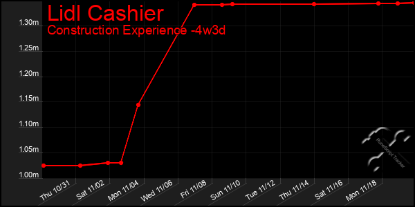 Last 31 Days Graph of Lidl Cashier