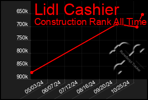 Total Graph of Lidl Cashier