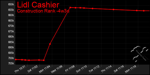 Last 31 Days Graph of Lidl Cashier