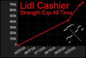 Total Graph of Lidl Cashier