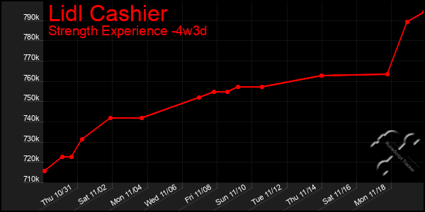 Last 31 Days Graph of Lidl Cashier