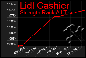 Total Graph of Lidl Cashier