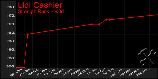 Last 31 Days Graph of Lidl Cashier