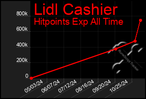 Total Graph of Lidl Cashier