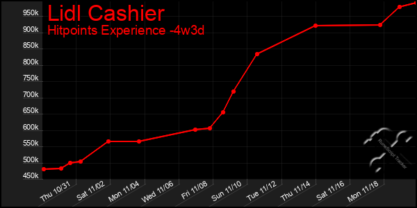 Last 31 Days Graph of Lidl Cashier