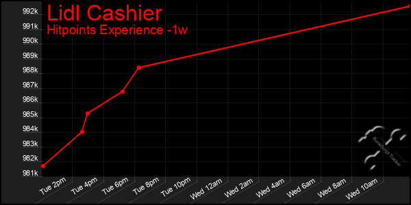 Last 7 Days Graph of Lidl Cashier